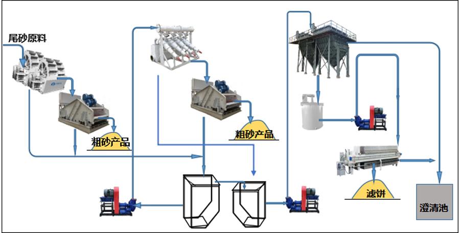 洗沙場(chǎng)尾料的固液分離設(shè)備形象聯(lián)系圖